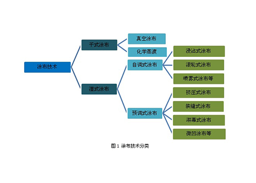Introduction to Precision Coating